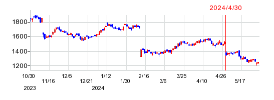 日揮ホールディングスの株価チャート